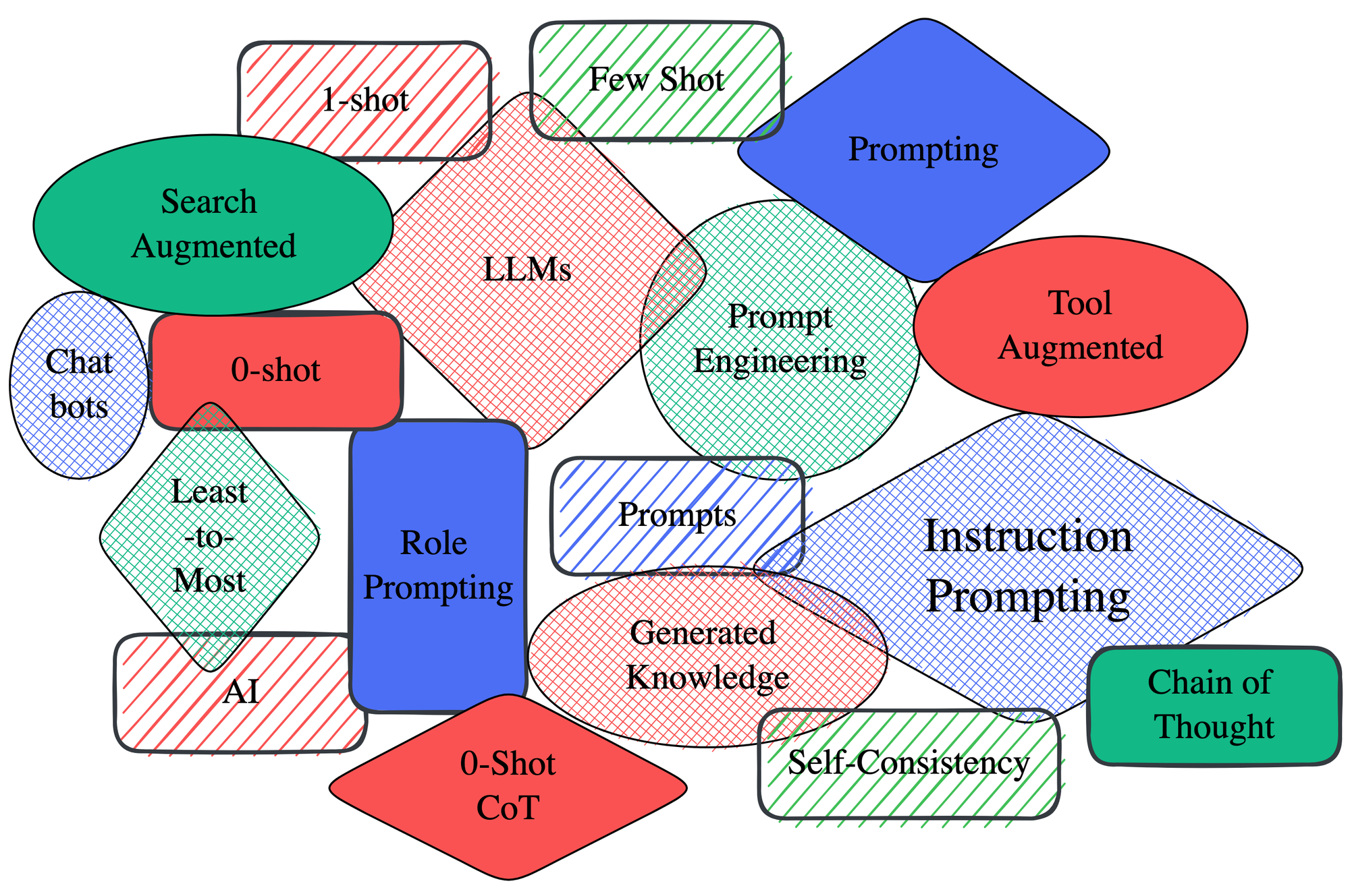 Prompt Engineering