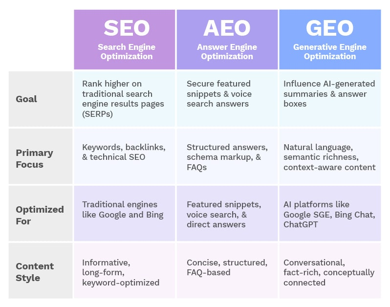 Answer Engine Optimization (AEO): The New SEO You Can't Ignore