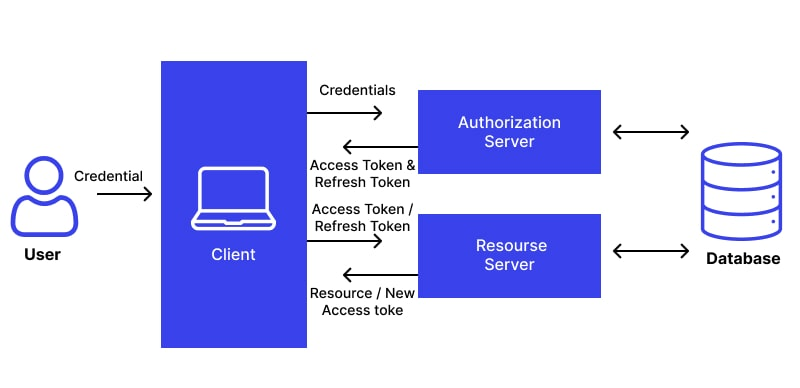 Token-Based Search 