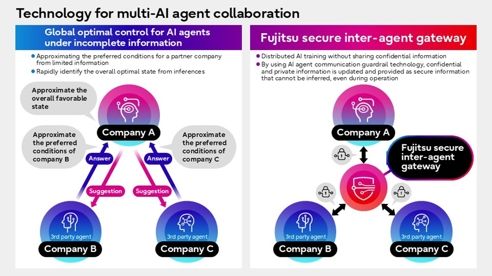 Fujitsu develops multi-AI agent collaboration technology